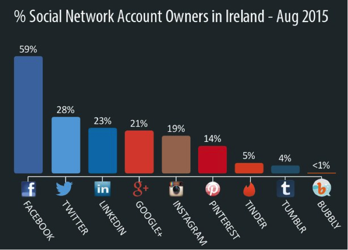 Ipsos MRBI Social Media Networking Survey August 2015 - 5 Social Media Tips for Newbies | Advanced Digital Marketing